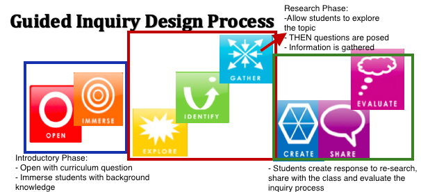 Image created by site author: adapted Inquiry Model Diagram Perspective 2: Maniotes and Kuhlthau. (2014). p. 12