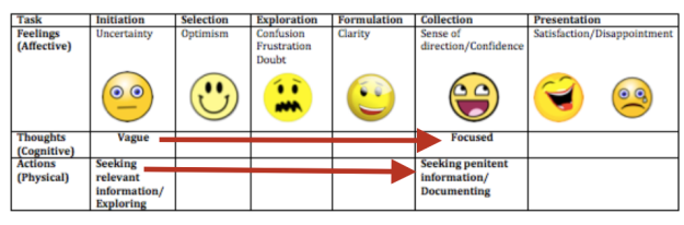 Image created by author: Information Search Process Model by Kuhlthau, C. (2004). Information Search Process.