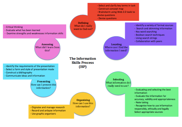 Image created by site author: Information Skills Process